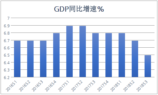 美国首季gdp同比增速_内地上半年GDP增速为7.4