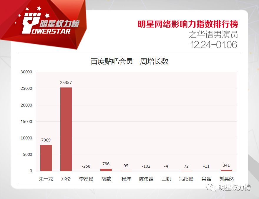 明星網路影響力指數排行榜第188期榜單之華語男演員Top10 娛樂 第3張