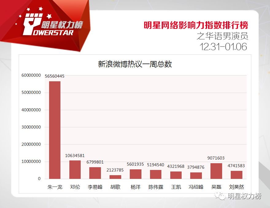 明星網路影響力指數排行榜第188期榜單之華語男演員Top10 娛樂 第6張