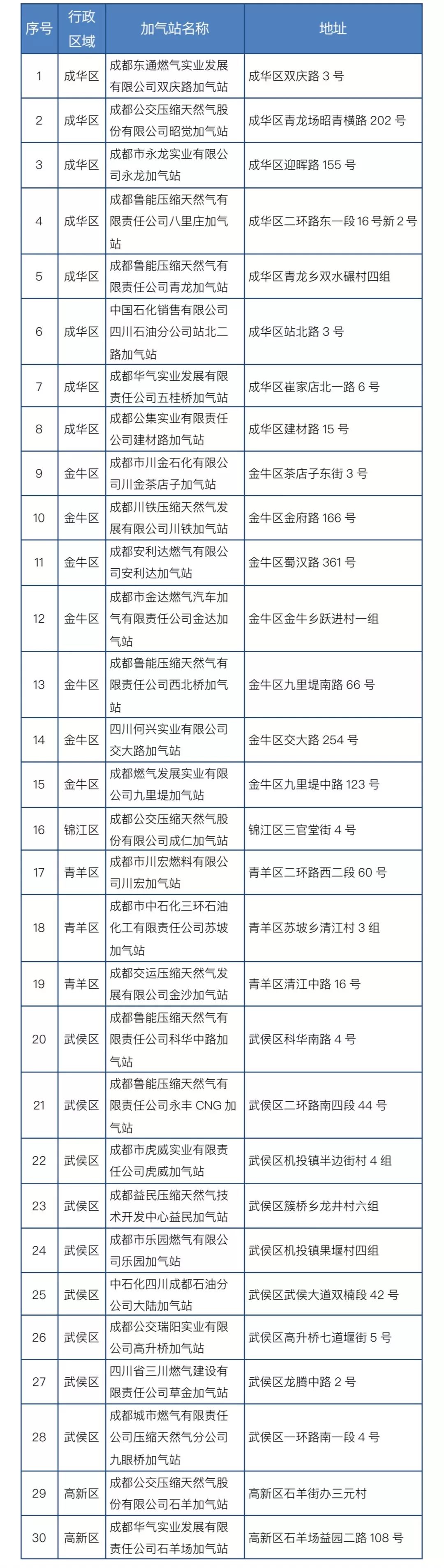 停气通知成都市民1月12日这些加气站将临时停气