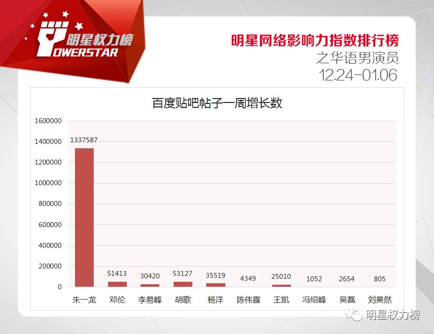 明星網路影響力指數排行榜第188期榜單之華語男演員Top10 娛樂 第4張