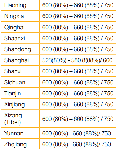 澳洲大学对于中国高考成绩的要求？