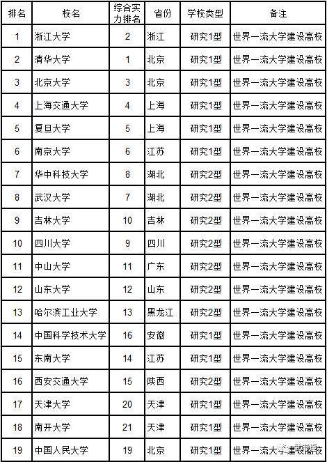 2020武书连大学排行榜_武书连2020年中国大学排行榜发布 清华连续5年第一