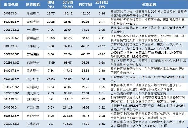 国内天然气价格近期再度飙涨,这些概念股或迎投资机遇