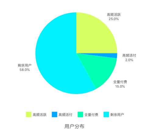 理論+實操：從0到1搭建APP用戶等級 科技 第6張