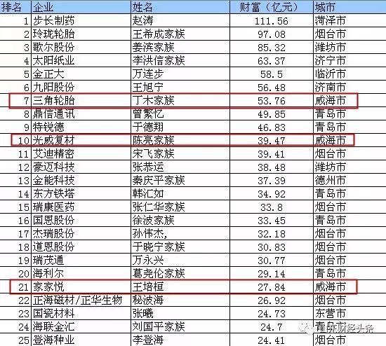 2019鲁股百富榜威海共8人上榜 首富是