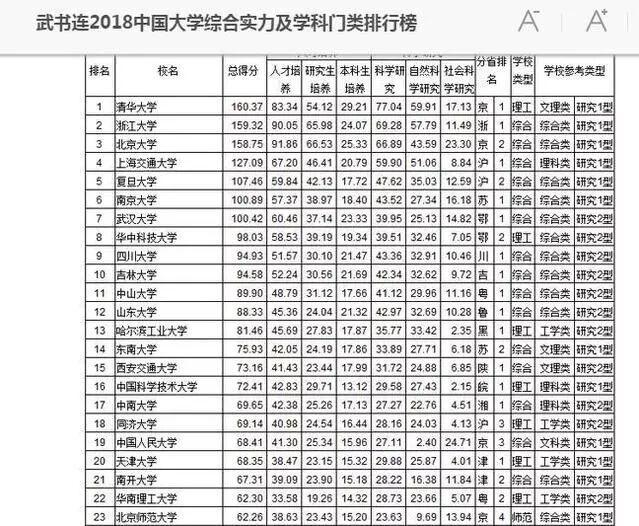 2018中国高校实力排行榜，浙大第2武大第7，中科大位次很尴
