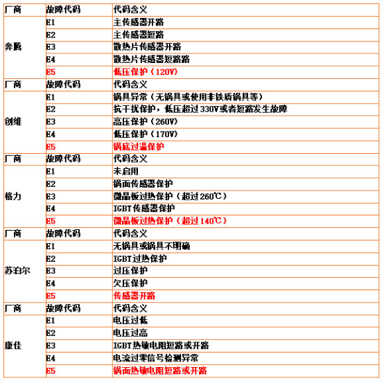 电磁炉出现e5怎么办