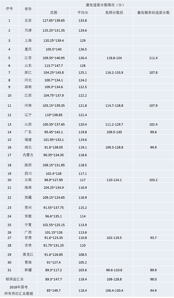 2019国考面试早知道：多少分能入面银保监？