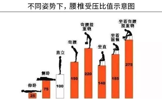 我们可以看到图中,不同姿势下会对腰椎造成不同的承受压力,其中对腰椎