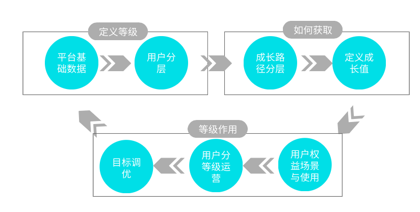 理論+實操：從0到1搭建APP用戶等級 科技 第5張