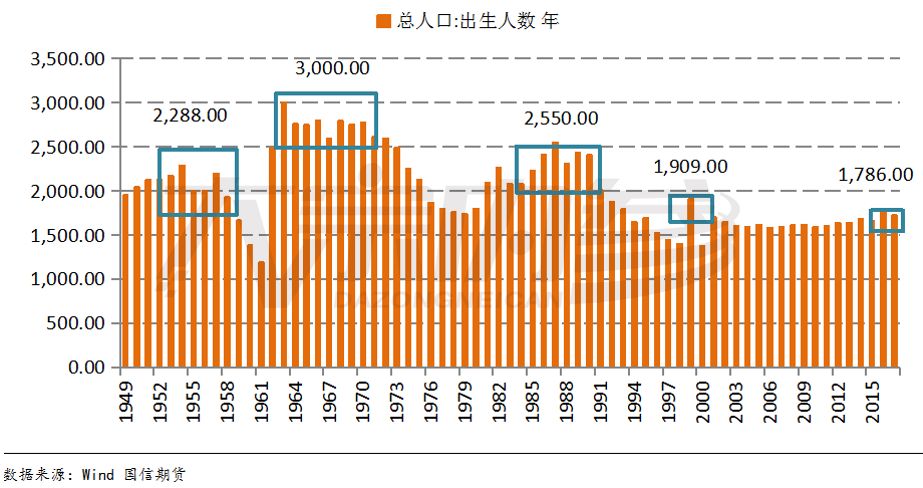 2019年出生登记人口_出生人口2020年