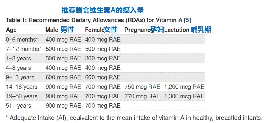 b,不同人群每天合适的维生素a摄入量又是多少?