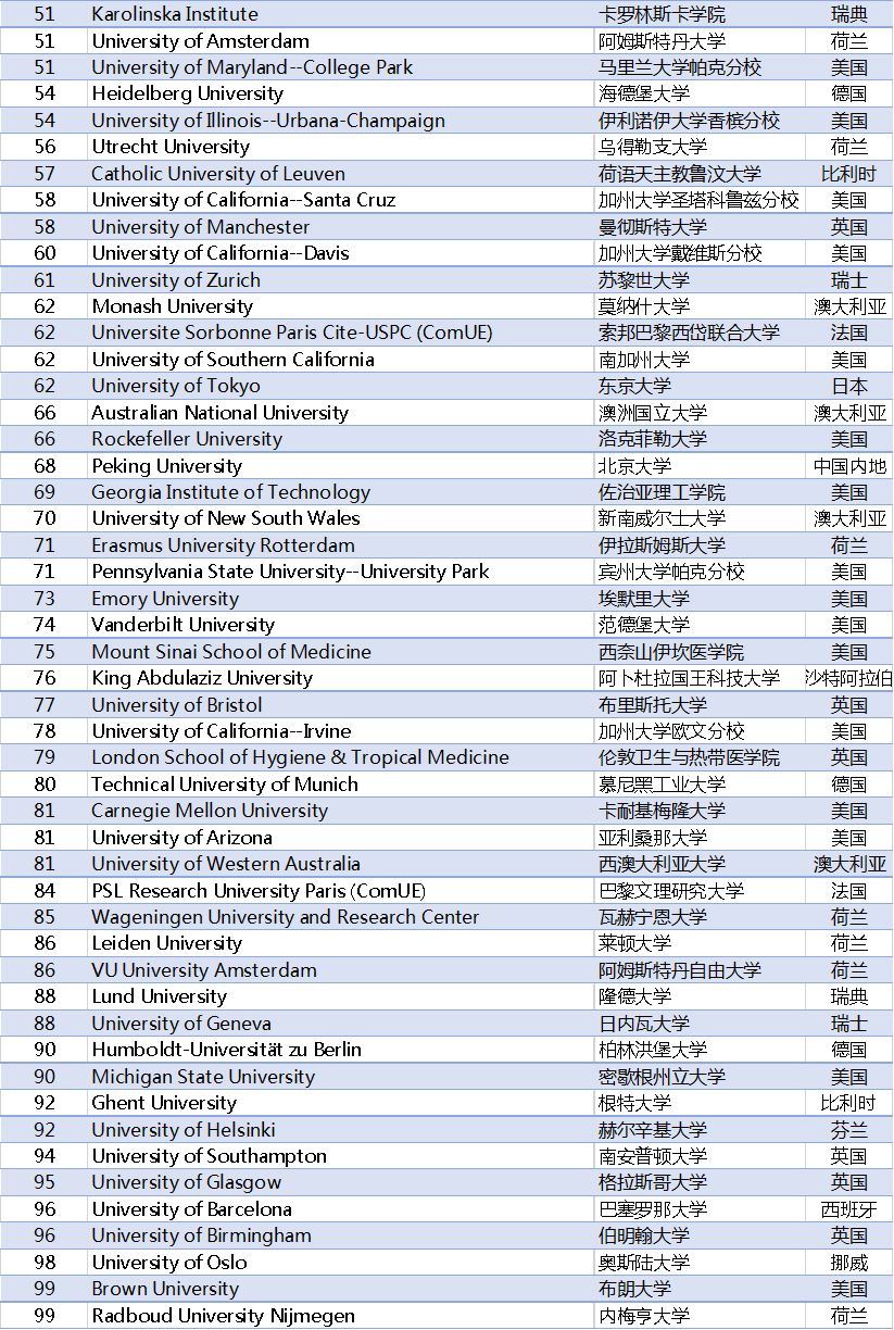 2019年全球大学排行_2019年世界十大权威大学排名报告发布,中国891所高校
