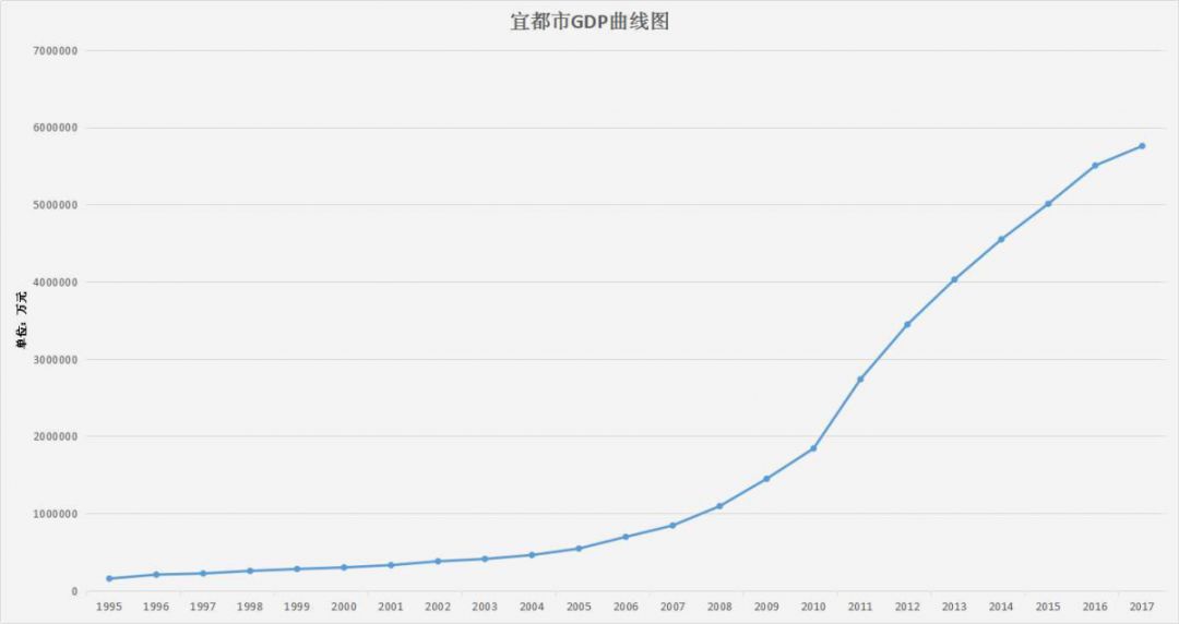 2020宜都gdp