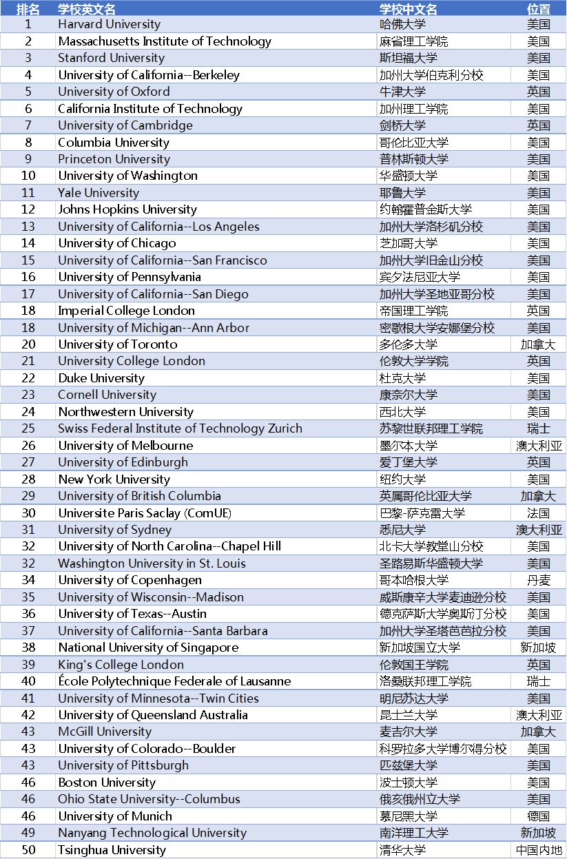 2019年全球大学排行榜_2019世界大学排名 清华大学排名亚洲第一名