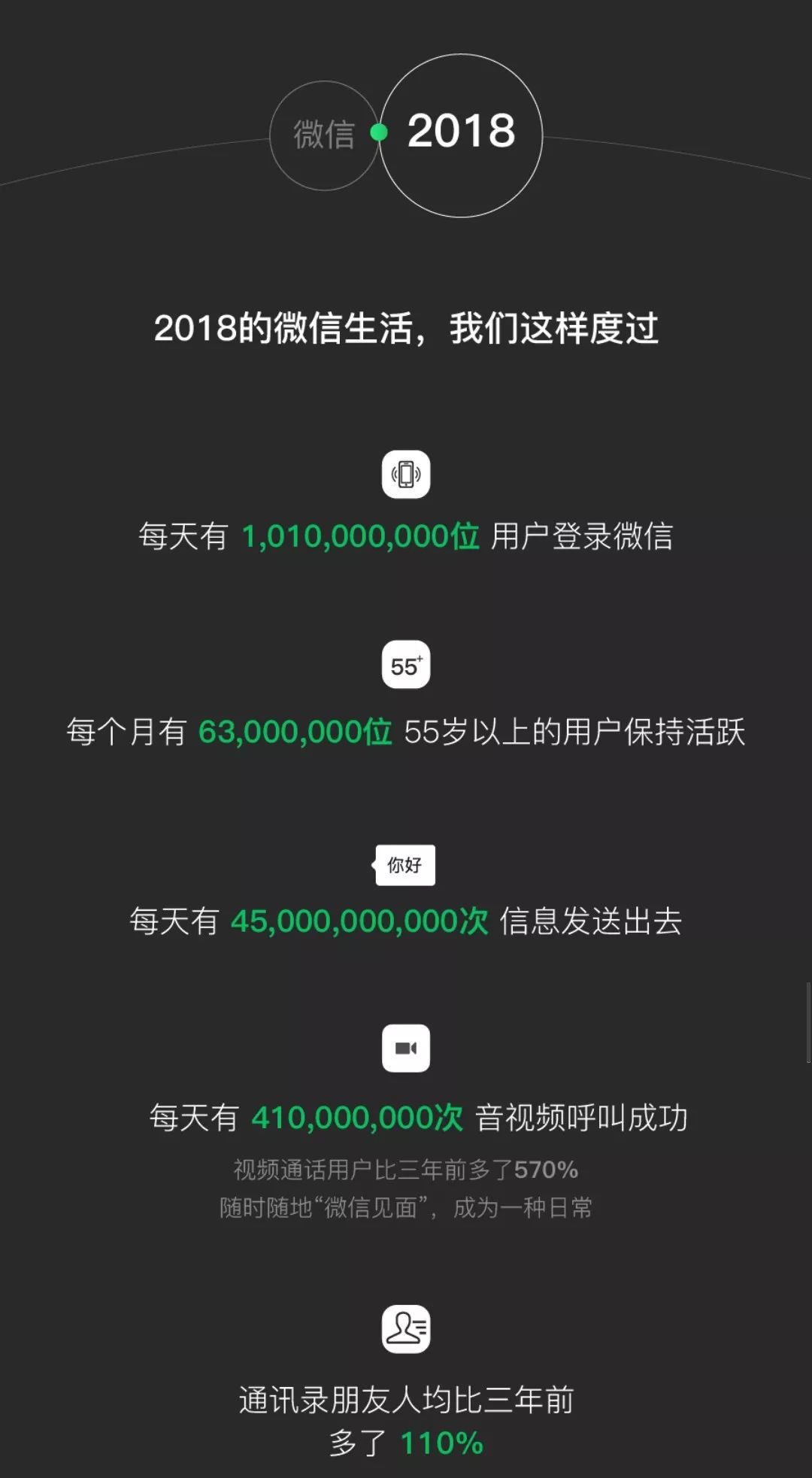 2018微信大數據出爐！網友驚呼：暴露了 科技 第2張