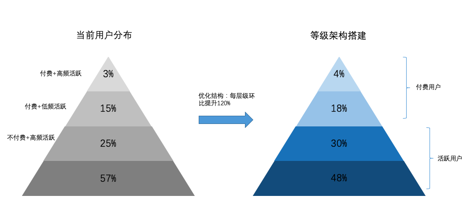 理論+實操：從0到1搭建APP用戶等級 科技 第7張