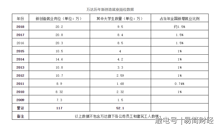 万达的大民生和 小目标 就业