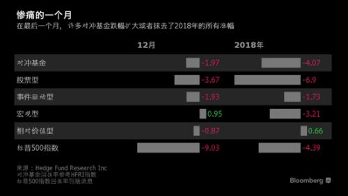 经历了“太不寻常”的一个月对冲基金痛苦加剧