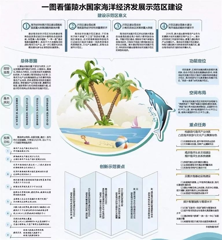 海南陵水GDP