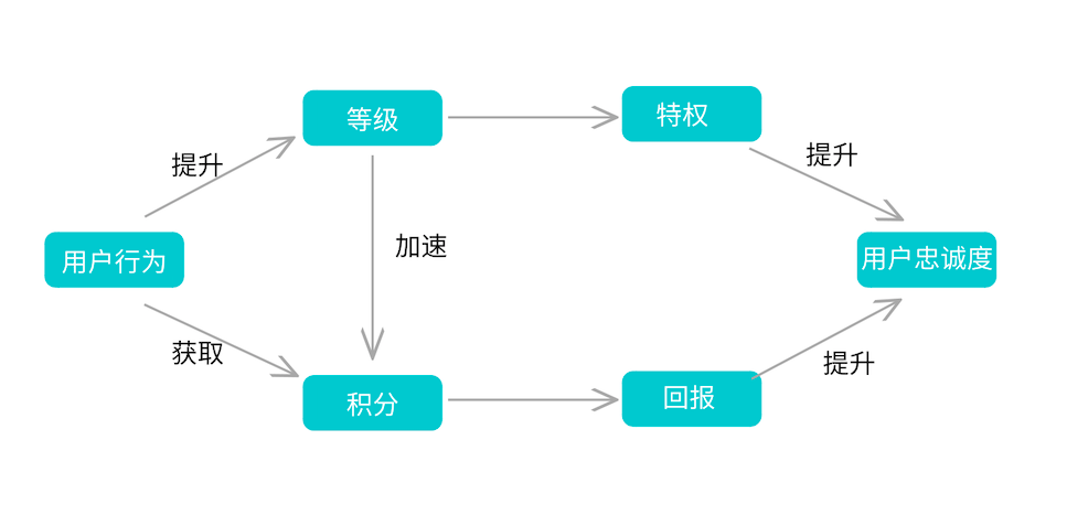 理論+實操：從0到1搭建APP用戶等級 科技 第3張