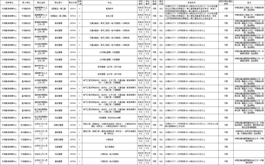 中国海事局事业单位公开招聘考试网_福建事业单位招聘又来了 7月8日笔试(2)