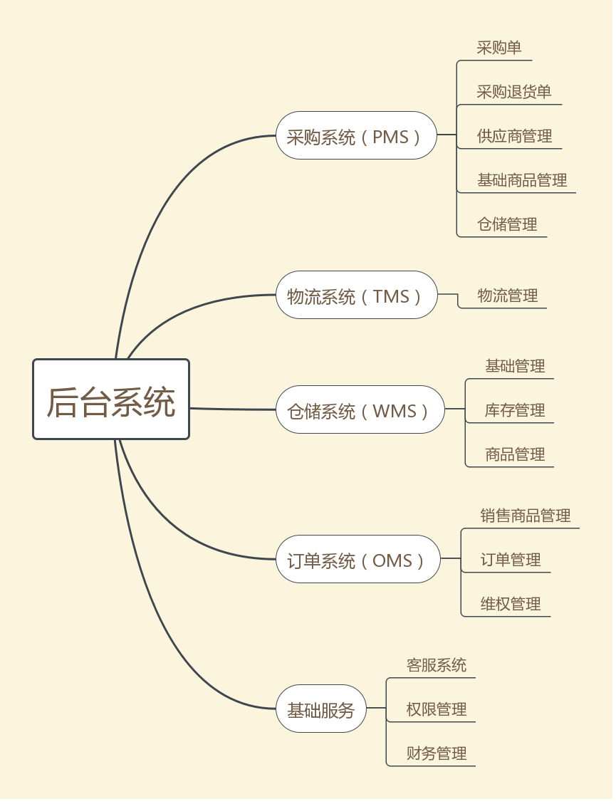 解析：自營電商平台後台系統架構 科技 第2張