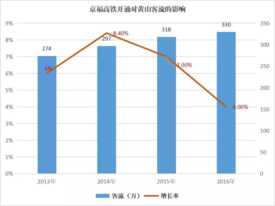 高铁投资能产生多少gdp_高铁能否改变沿线城市命运 基于人口 GDP 财税 薪资四类数据的判断(2)