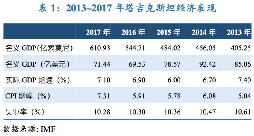 塔吉克斯坦 gdp_塔吉克斯坦地图(2)