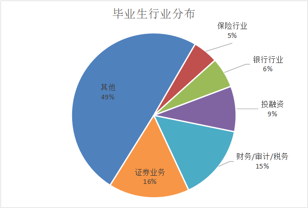 【热门专业】最有"钱"的专业—金融学_就业