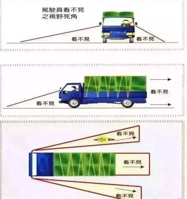 这些因素共同作用, 形成了"死亡盲区" 01 大货车,大型工程车,大客车