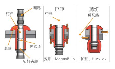 铆钉是怎么被铆接的这篇文章讲清楚