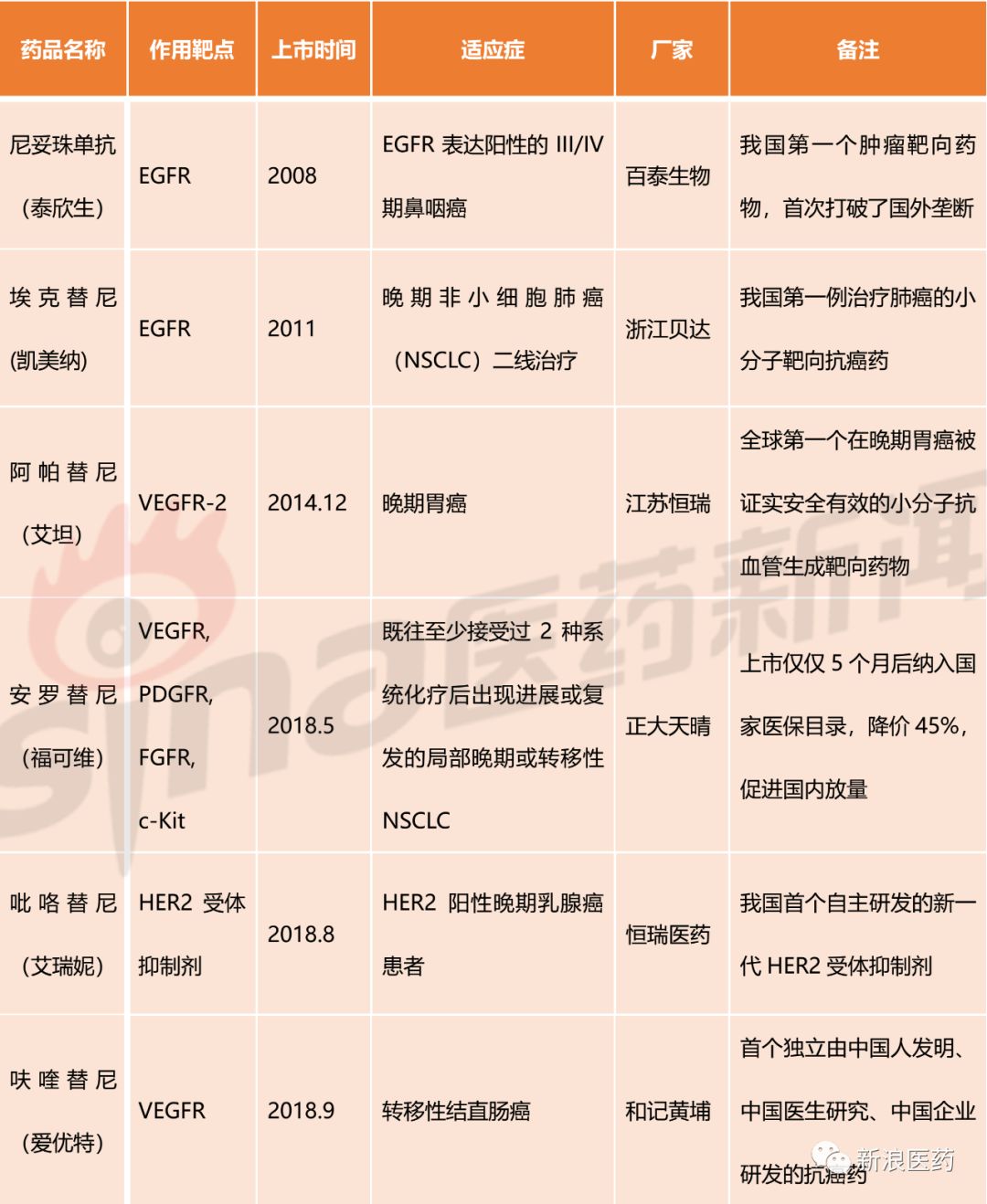 百泰生物研发的尼妥珠单抗成为第一个国产肿瘤靶向药物,首次打破肿瘤