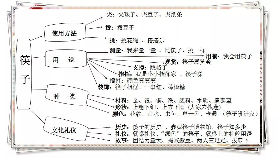 "筷子的由来",课程的第一课,我们从了解筷子的由来说起:筷子是中国人