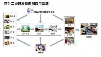 袁帥：區塊鏈溯源系統對傳統茶葉產業發展的賦能意義 科技 第1張