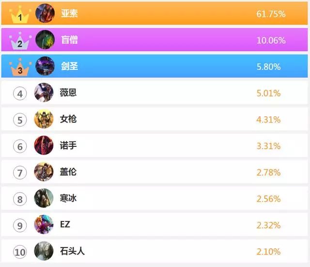 tgp排行_不要依靠TGP英雄胜率榜上排位,网友:一代版本一代神都是假的