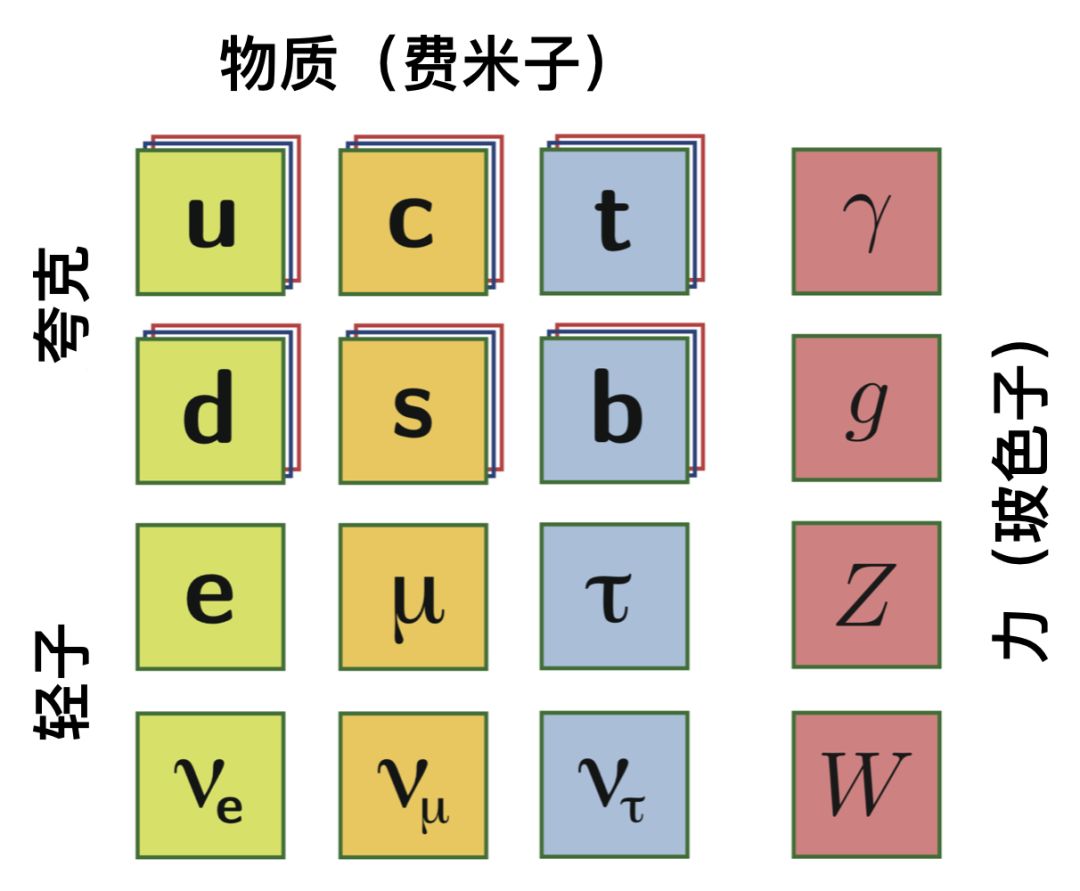 一张粒子周期表