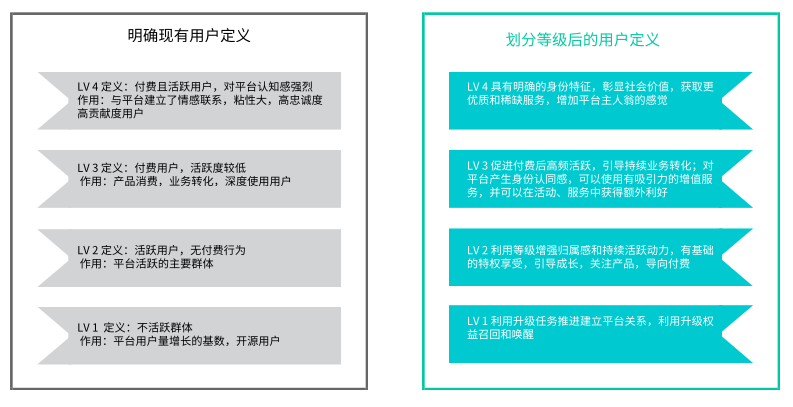 理論+實操：從0到1搭建APP用戶等級 科技 第10張