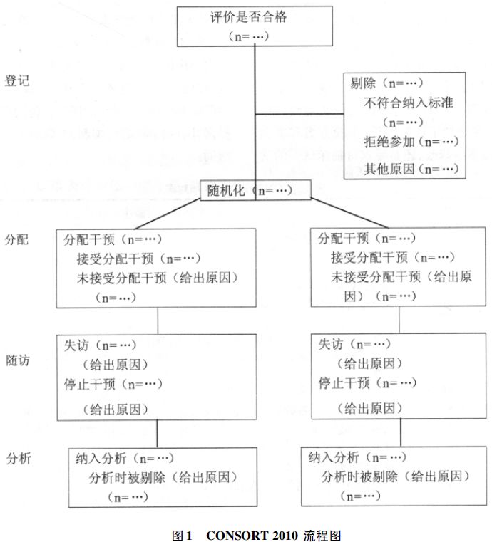 consort声明(随机对照研究的consort声明是被许多主流期刊所认可的