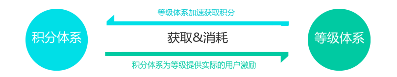 理論+實操：從0到1搭建APP用戶等級 科技 第2張