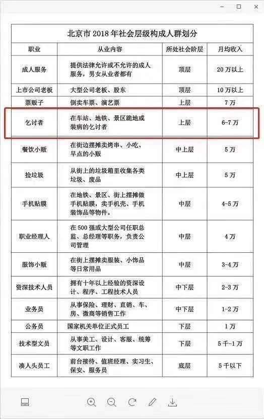 2018年工资阶层图:白领是底层凑人头员工,公务