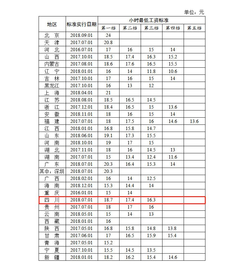 非全日制用工小时最低工资标准调整为16.3元/小时,17.4元/小时,18.