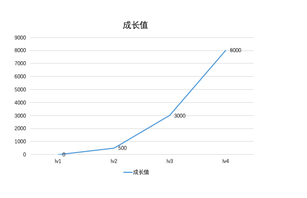 理論+實操：從0到1搭建APP用戶等級 科技 第9張