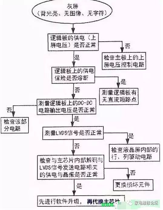 海信电视灰屏了怎么办