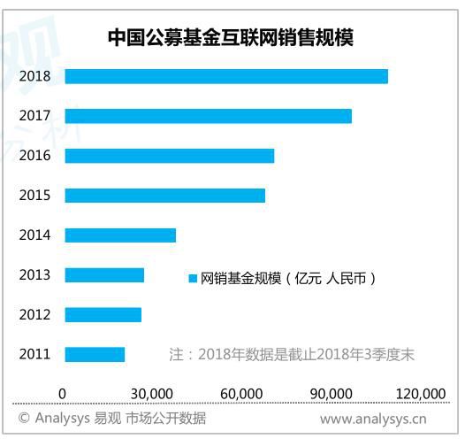 中国公募基金互联网销售规模变化(来源《基金业金融科技发展白皮书