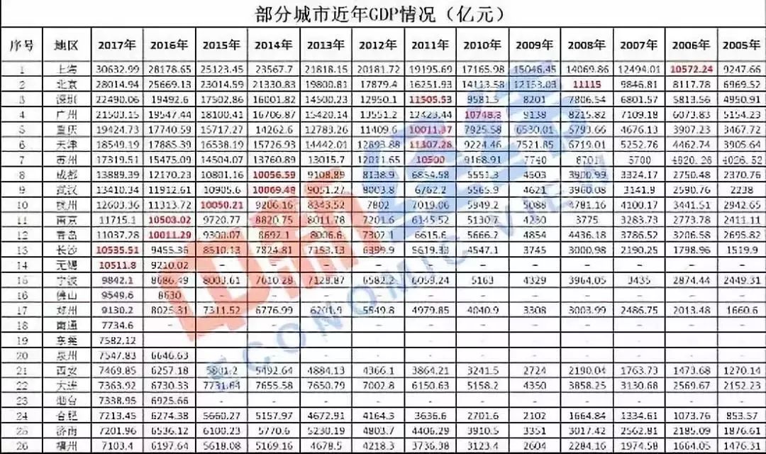 佛山和郑州的GDP_2018年GDP万亿俱乐部增至16城,宁波 郑州首入,佛山仅一步之遥(2)