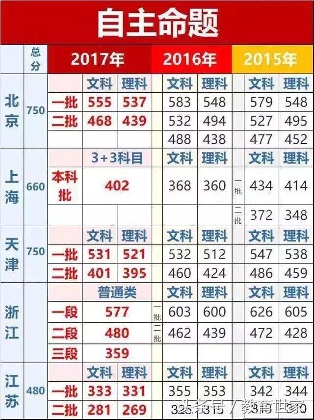 近三年高考全国卷考试，各省录取重点线与211 985学校录取分