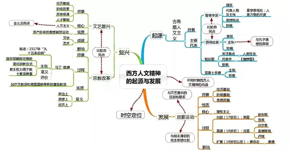 期末考试明日开始！考前各科知识点大放送