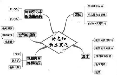 期末考试明日开始！考前各科知识点大放送